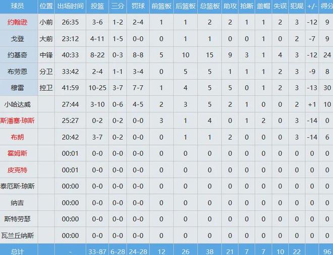 尼克斯成为2011年的独行侠后 首个遭遇开季三连败的卫冕冠军